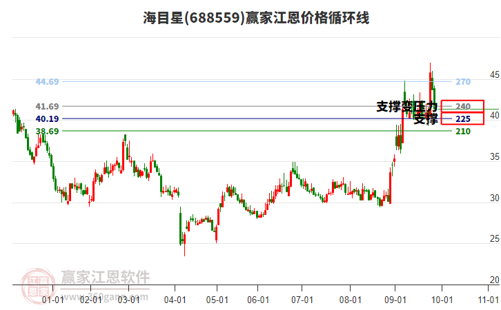 688559海目星江恩價格循環(huán)線工具