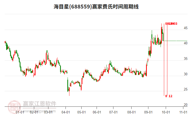 688559海目星費氏時間周期線工具