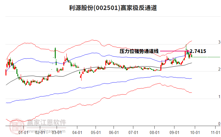 002501利源股份贏家極反通道工具 002501利源股份贏家極反通道工具