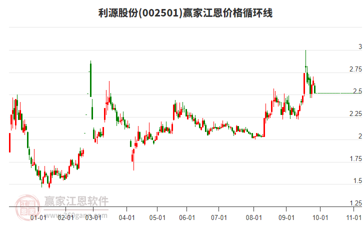 002501利源股份江恩價(jià)格循環(huán)線工具 002501利源股份江恩價(jià)格循環(huán)線工具