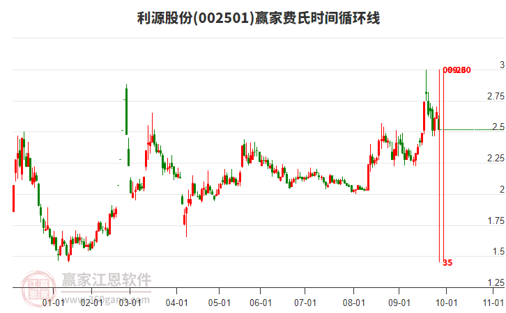 002501利源股份費(fèi)氏時(shí)間循環(huán)線工具 002501利源股份費(fèi)氏時(shí)間循環(huán)線工具