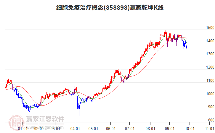 858898細胞免疫治療贏家乾坤K線工具