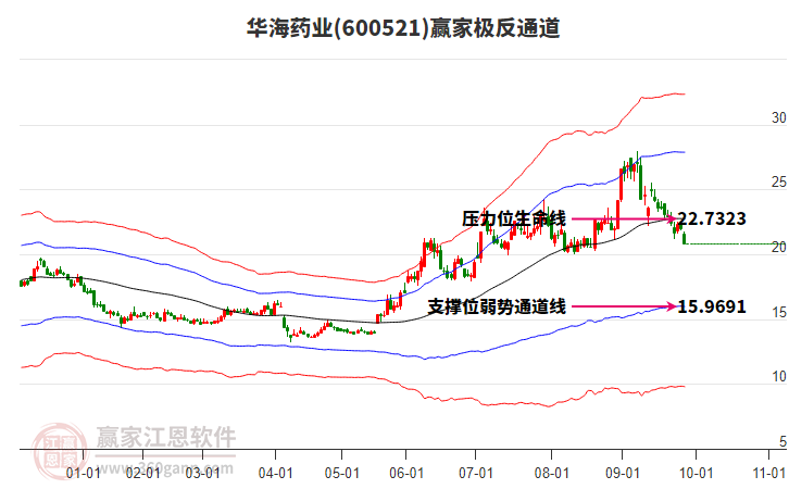 600521華海藥業(yè)贏家極反通道工具