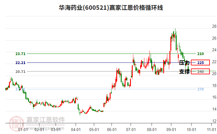 600521華海藥業(yè)江恩價格循環(huán)線工具