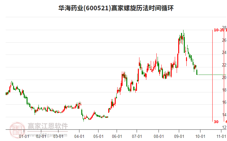 600521華海藥業(yè)螺旋歷法時間循環(huán)工具