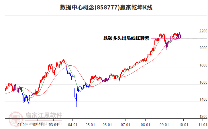 858777數(shù)據(jù)中心贏家乾坤K線工具
