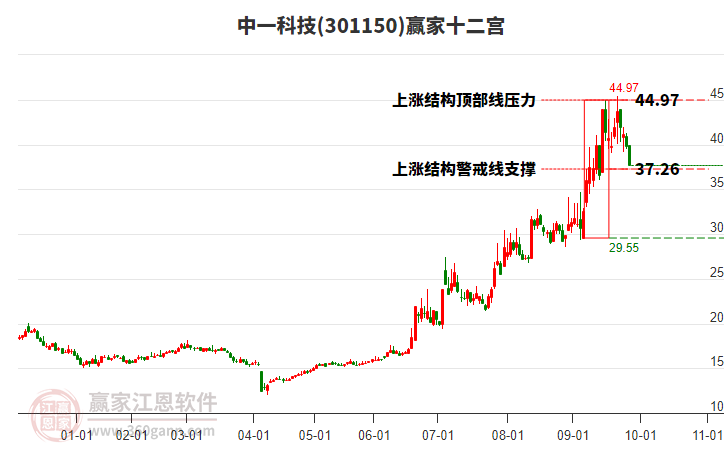 301150中一科技贏家十二宮工具 301150中一科技贏家十二宮工具