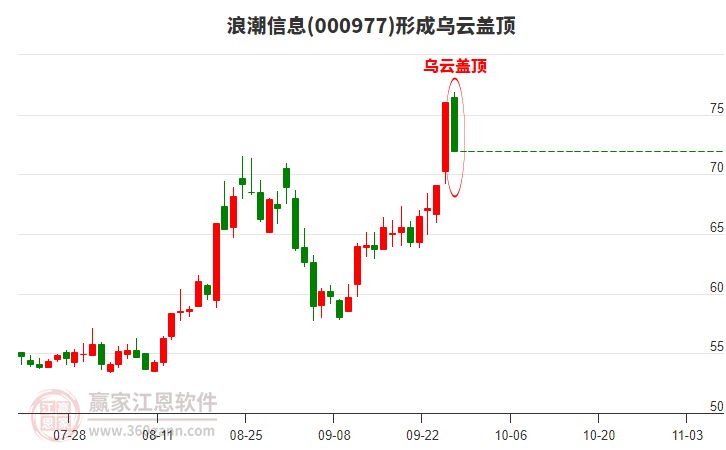 浪潮信息形成烏云蓋頂形態(tài) 浪潮信息形成烏云蓋頂形態(tài)