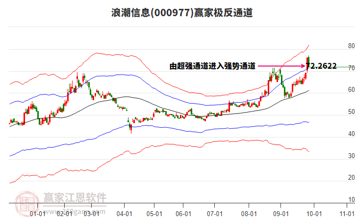000977浪潮信息贏家極反通道工具 000977浪潮信息贏家極反通道工具