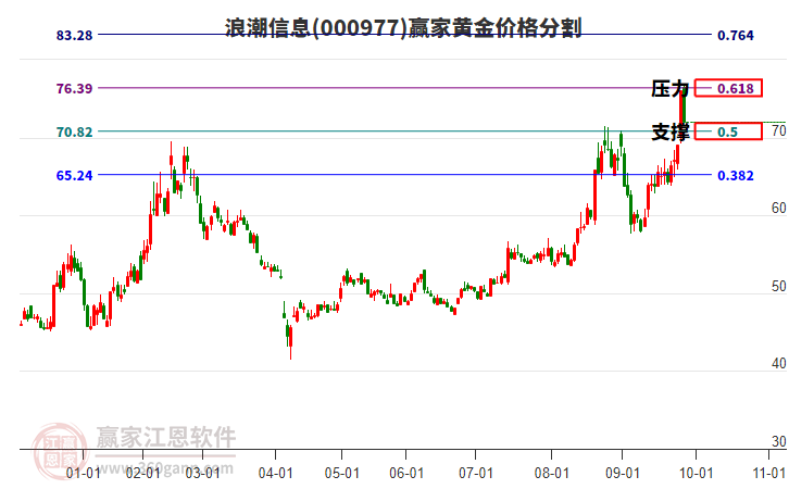 000977浪潮信息黃金價格分割工具 000977浪潮信息黃金價格分割工具