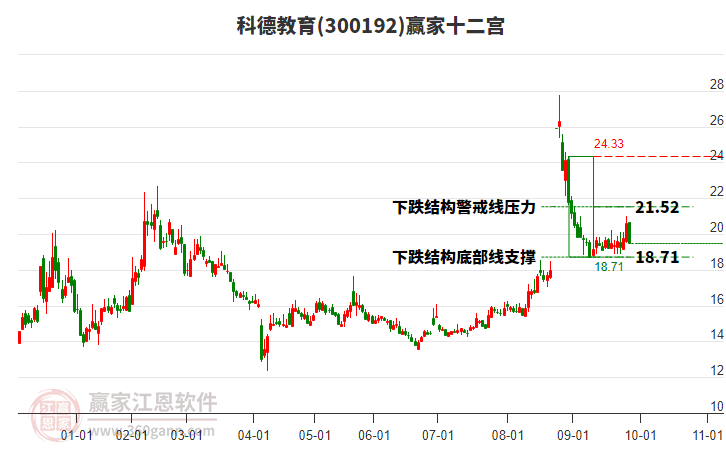 300192科德教育贏家十二宮工具 300192科德教育贏家十二宮工具