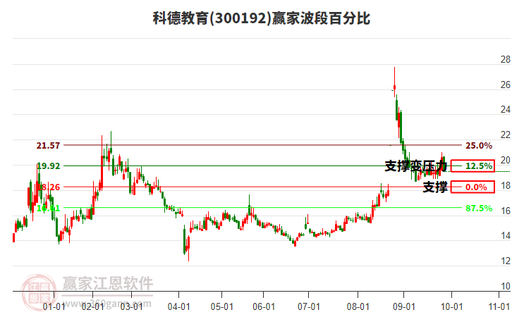 300192科德教育波段百分比工具 300192科德教育波段百分比工具