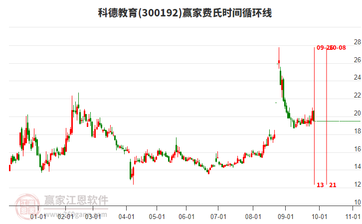 300192科德教育費(fèi)氏時(shí)間循環(huán)線工具 300192科德教育費(fèi)氏時(shí)間循環(huán)線工具