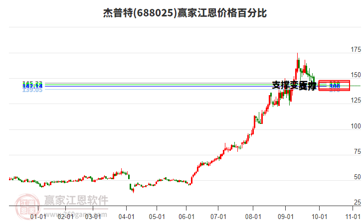 688025杰普特江恩價(jià)格百分比工具