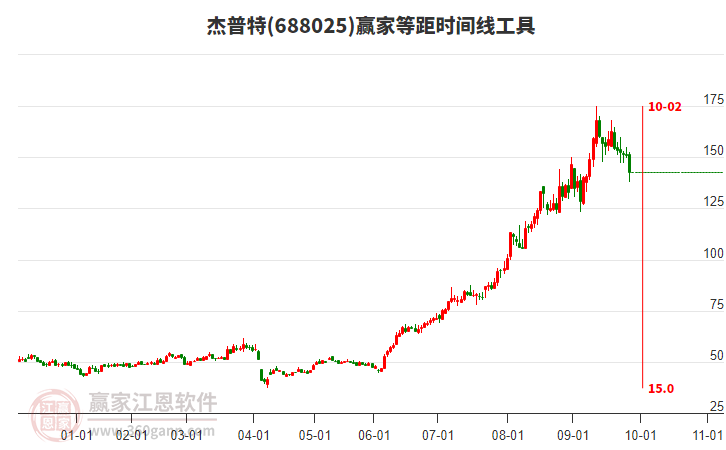 688025杰普特等距時(shí)間周期線工具
