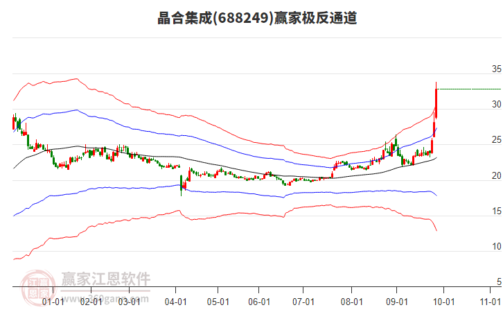 688249晶合集成贏家極反通道工具