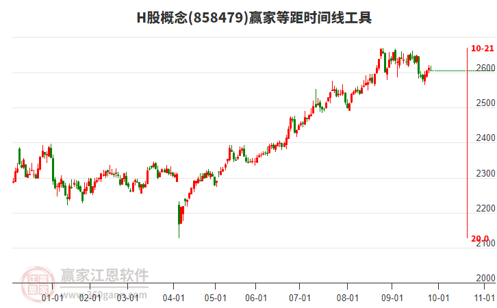 H股概念赢家等距时间周期线工具 H股概念赢家等距时间周期线工具