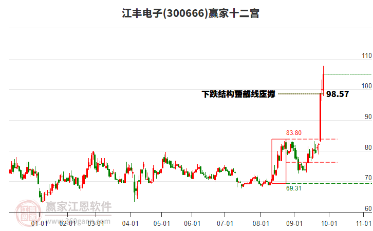 300666江豐電子贏家十二宮工具