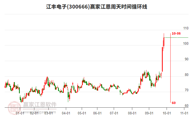 300666江豐電子江恩周天時(shí)間循環(huán)線工具