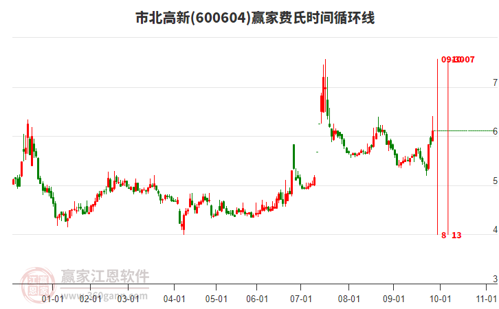 600604市北高新費(fèi)氏時(shí)間循環(huán)線工具