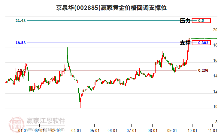 002885京泉華黃金價(jià)格回調(diào)支撐位工具