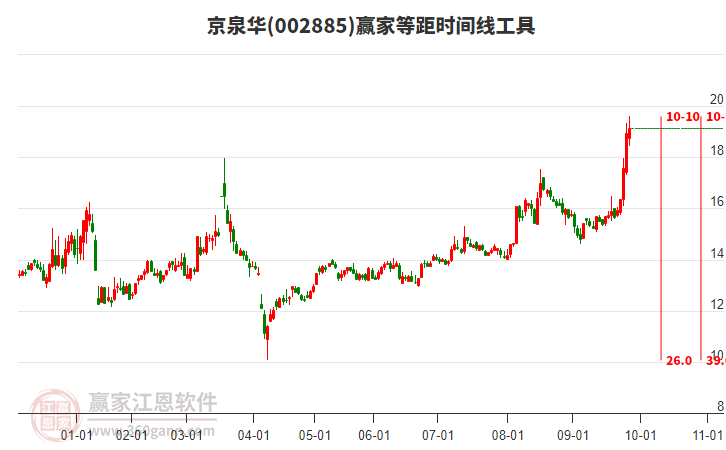002885京泉華等距時(shí)間周期線工具