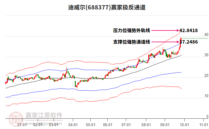 688377迪威爾贏家極反通道工具 688377迪威爾贏家極反通道工具