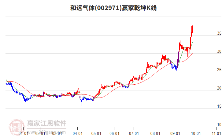 002971和遠(yuǎn)氣體贏家乾坤K線工具