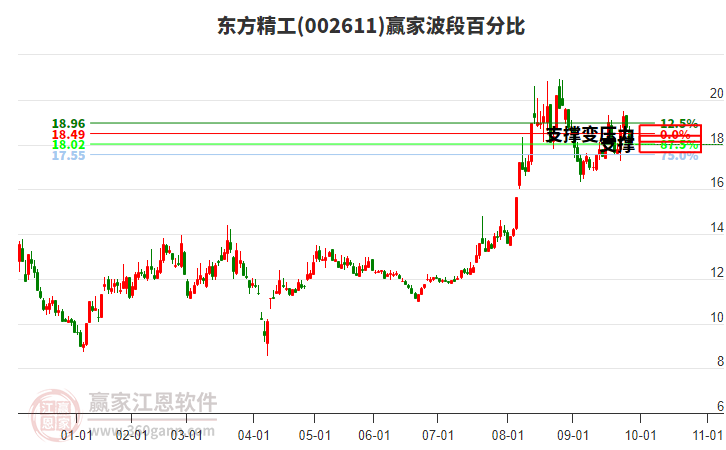 002611東方精工波段百分比工具
