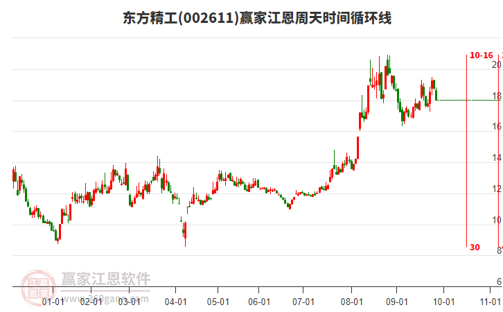 002611東方精工江恩周天時間循環(huán)線工具