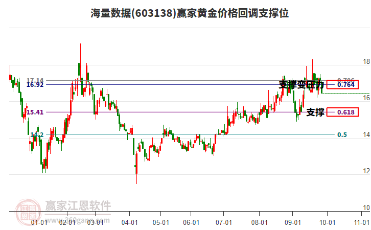 603138海量數(shù)據(jù)黃金價格回調(diào)支撐位工具