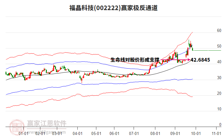 002222福晶科技贏家極反通道工具
