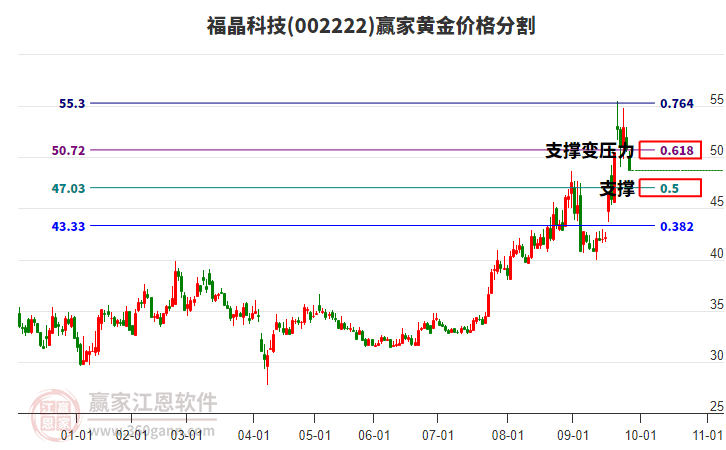 002222福晶科技黃金價(jià)格分割工具