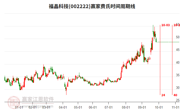 002222福晶科技費(fèi)氏時(shí)間周期線工具
