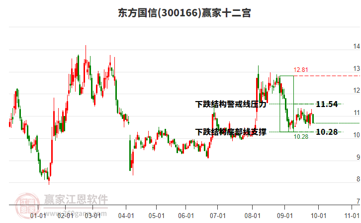 300166東方國信贏家十二宮工具 300166東方國信贏家十二宮工具
