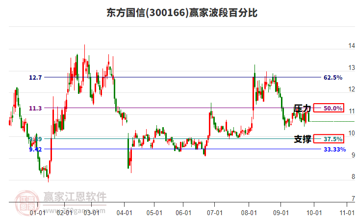 300166東方國信波段百分比工具 300166東方國信波段百分比工具