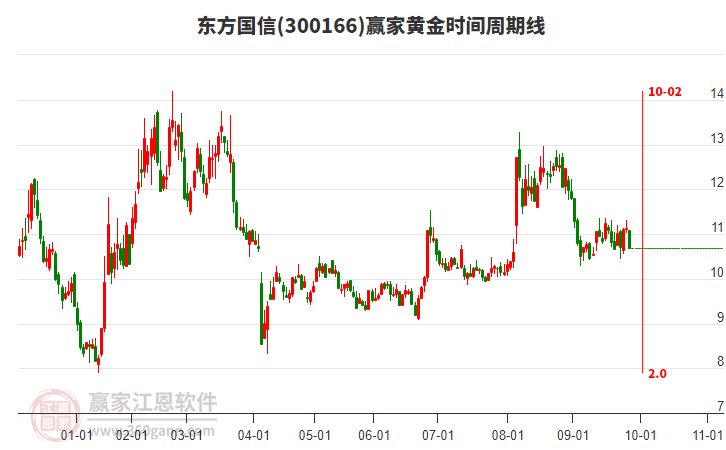 300166東方國信黃金時間周期線工具 300166東方國信黃金時間周期線工具