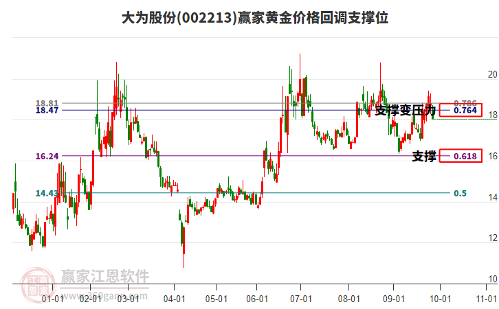 002213大為股份黃金價(jià)格回調(diào)支撐位工具 002213大為股份黃金價(jià)格回調(diào)支撐位工具