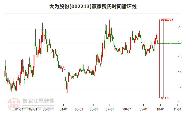 002213大為股份費(fèi)氏時(shí)間循環(huán)線工具 002213大為股份費(fèi)氏時(shí)間循環(huán)線工具