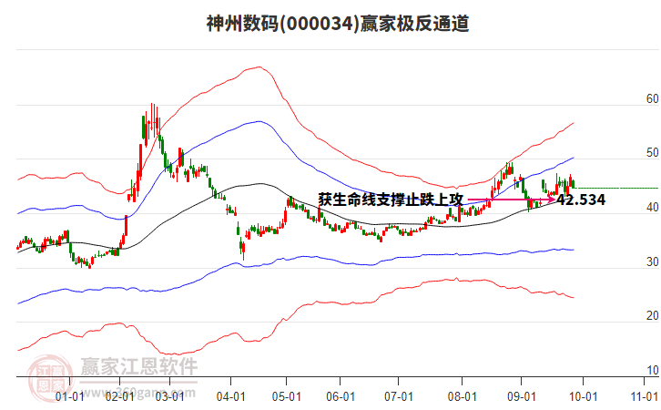 000034神州數(shù)碼贏家極反通道工具