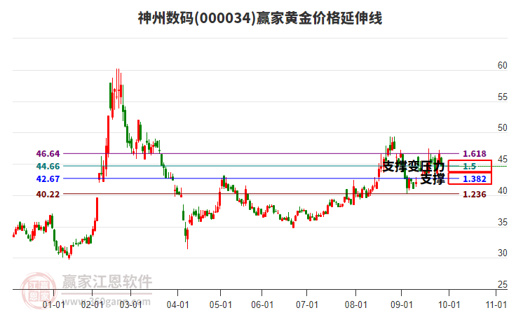 000034神州數(shù)碼黃金價格延伸線工具