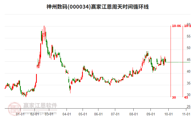 000034神州數(shù)碼江恩周天時間循環(huán)線工具