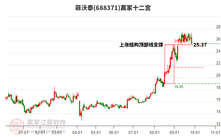 688371菲沃泰贏家十二宮工具