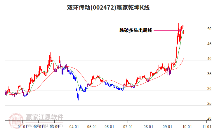 002472雙環(huán)傳動贏家乾坤K線工具