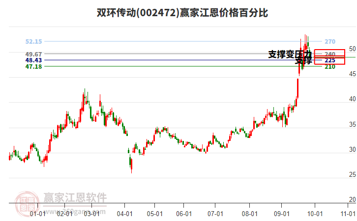 002472雙環(huán)傳動江恩價格百分比工具