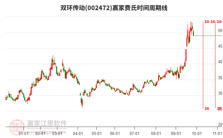 002472雙環(huán)傳動費氏時間周期線工具