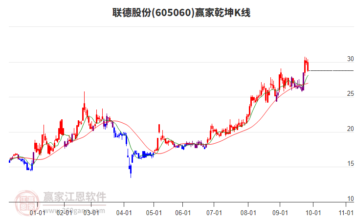 605060聯(lián)德股份贏家乾坤K線工具