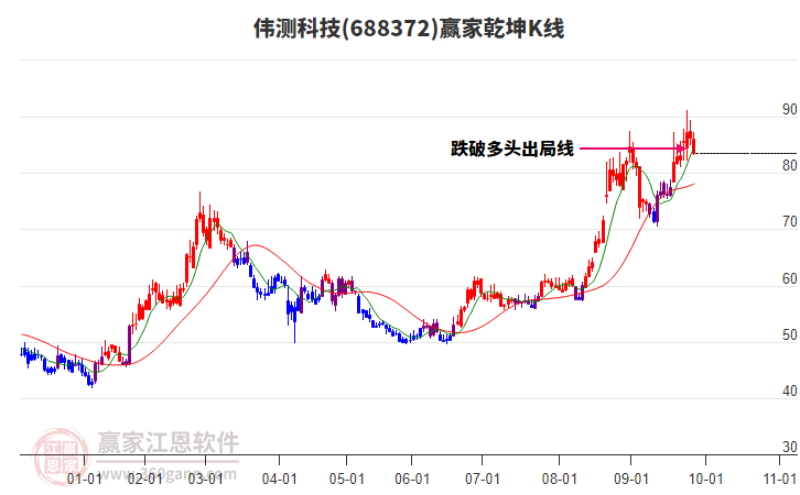 688372偉測科技贏家乾坤K線工具