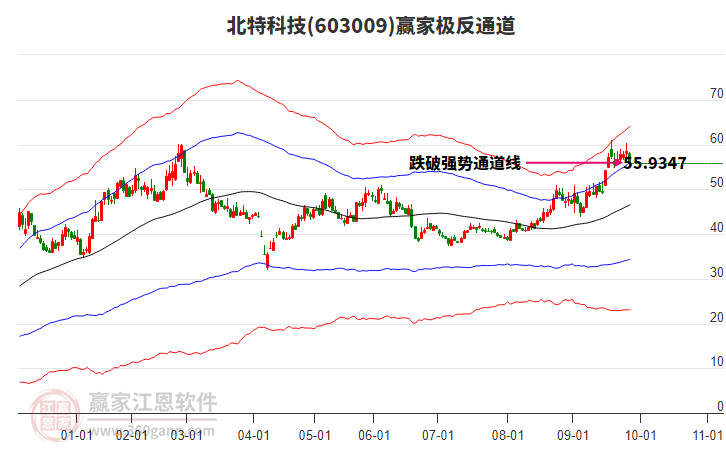 603009北特科技贏家極反通道工具