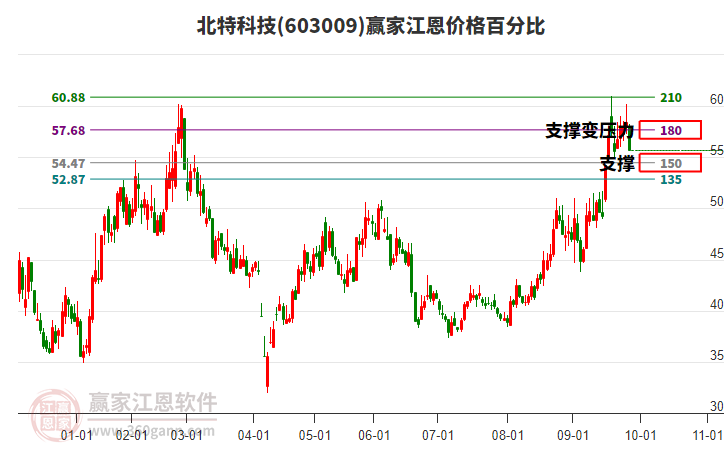 603009北特科技江恩價格百分比工具